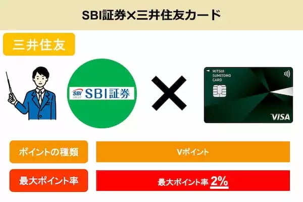 SBI証券と三井住友カード