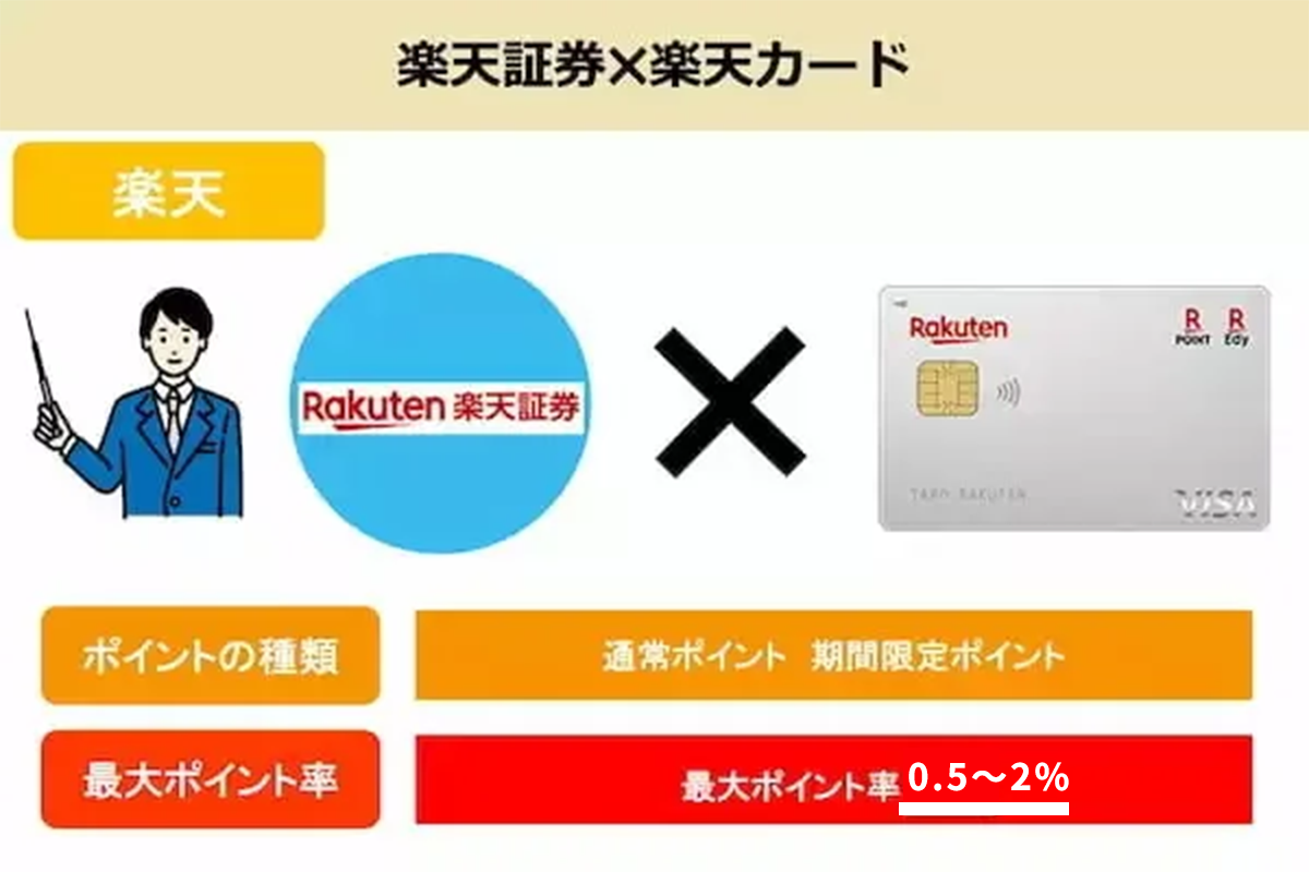 楽天証券と楽天カード