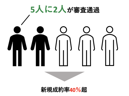 アコムは5人に2人が審査通過