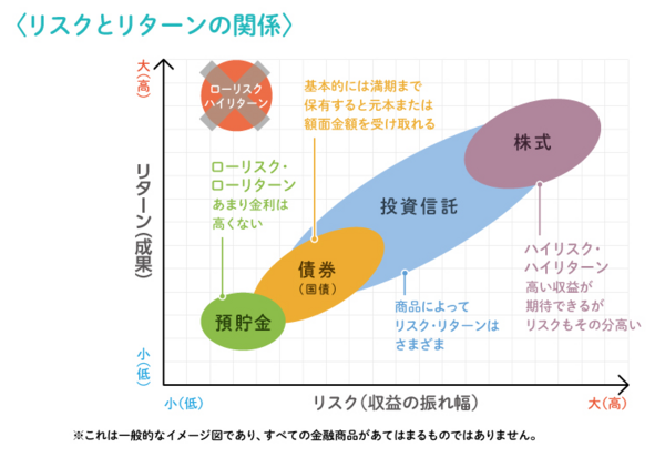 リスクとリターン