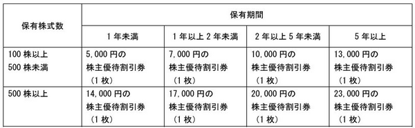 2023年度株主優待制度のご案内
