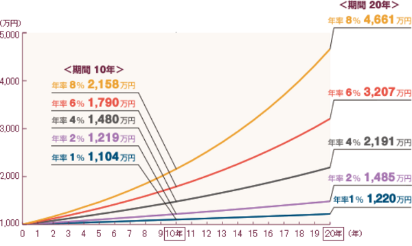 はじめての投資信託