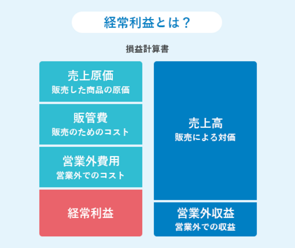 売上高とは?営業利益と経常利益はどう違う?