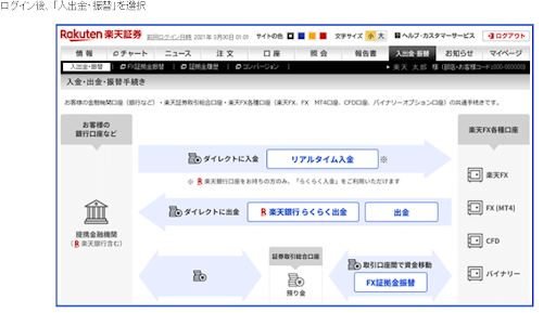 楽天FX口座へのリアルタイム入金(楽天FXーWEB)