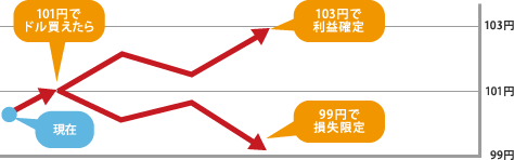 IFO注文