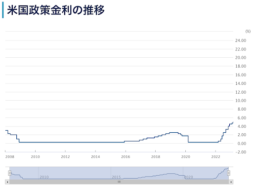 米国政策金利の推移