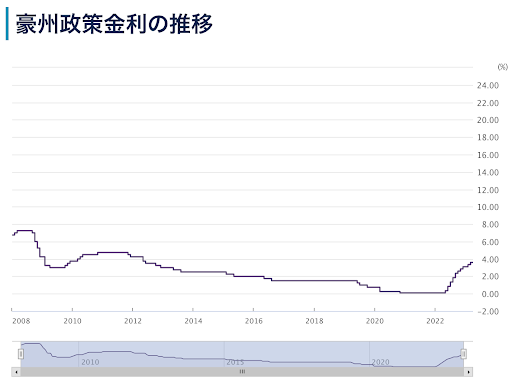 豪州政策金利の推移