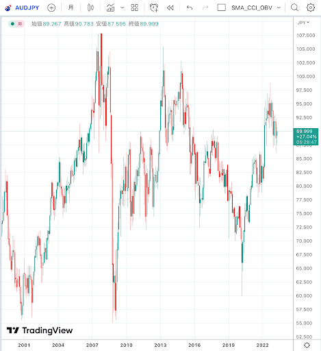 AUDJPY