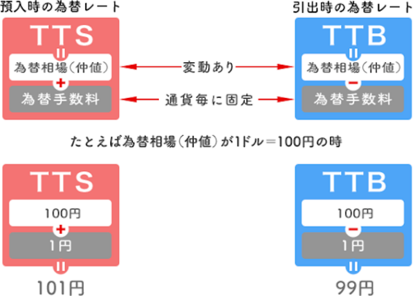 TTSとTTB