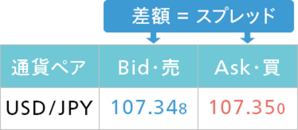 スプレッドとは
