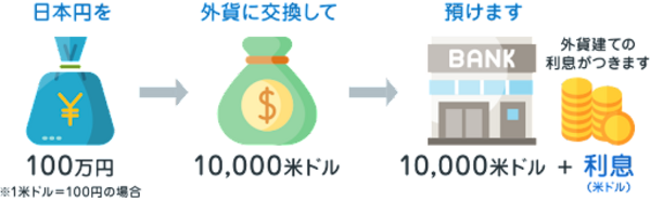 外貨預金