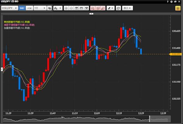 DMMFX PLUS(テクニカル指標チャート)