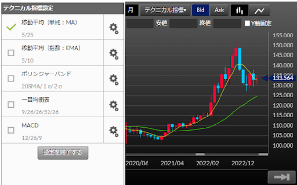 DMMFX STANDARD(テクニカル指標)