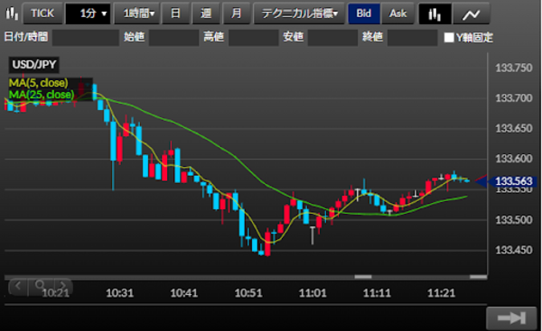 DMMFX STANDARD(チャートの表示期間1分)