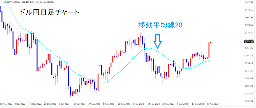 移動平均線(日足で20日)