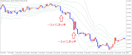 ボリンジャーバンド(逆張りエントリ―をすると注意しなければならない例)