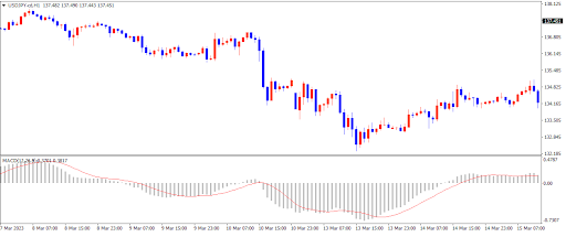 MT4に標準搭載されているMACD