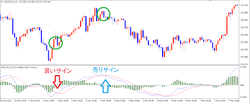 2本線のMACD(買いサイン・売りサイン)