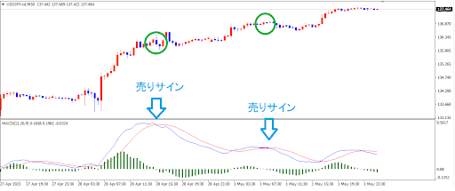 2本線のMACD（売りサイン）