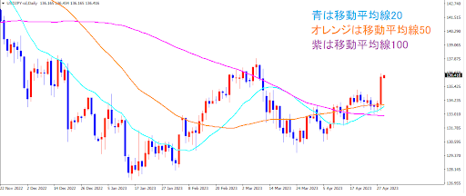 移動平均線(20、50、100の平均値)