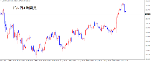 チャート(ドル円の4時間足)