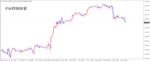 チャート(ドル円の30分足)