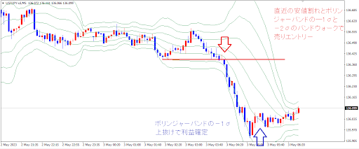 ボリンジャーバンド(相場に合わせた設定)