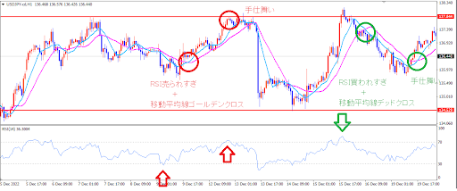 移動平均線とRSIを使ったレンジ内のトレードの例
