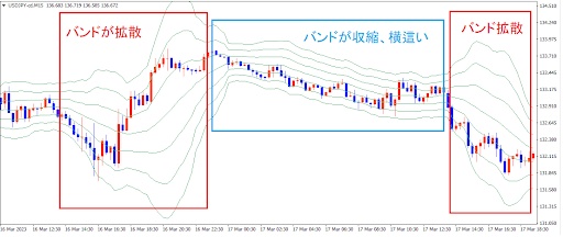 ポリンジャーバンド(バンドの動き)