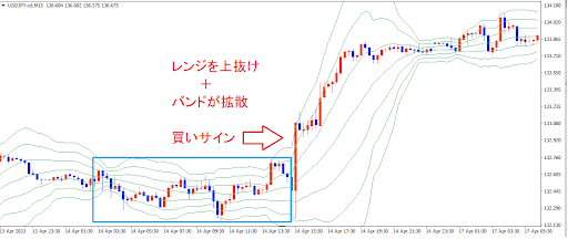ボリンジャーバンド(収縮から拡散)