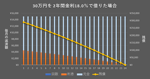 30万円を2年間金利18.0%