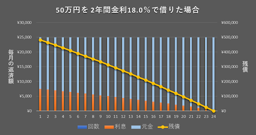 50万円を2年間金利18.0%