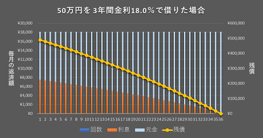 50万円を3年間金利18.0%