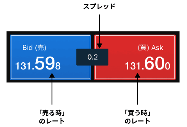 FXのスプレッドとは？