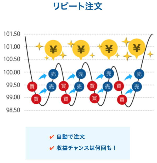 みんなのシストレにリピート系注文が登場