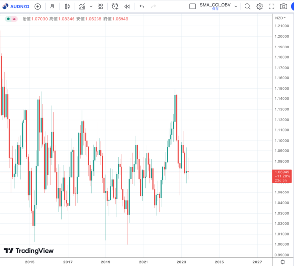 TradingView（豪ドルニュージーランドドル）