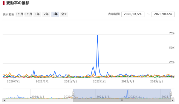 変動率・高安差