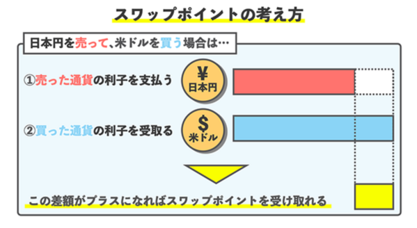 スワップポイントとは