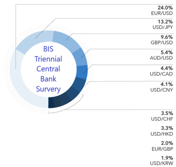 通貨取引量の多い通貨ペアランキングトップ10