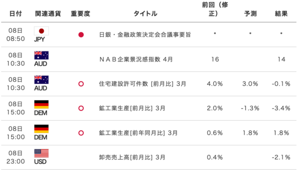 経済指標カレンダー