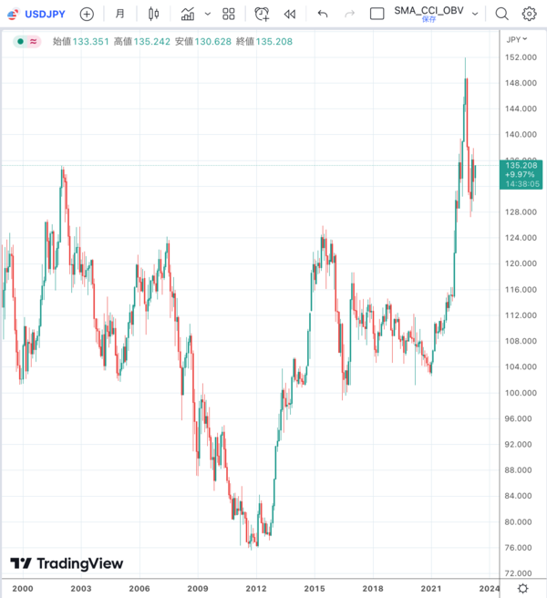 TradingView(ドル円)