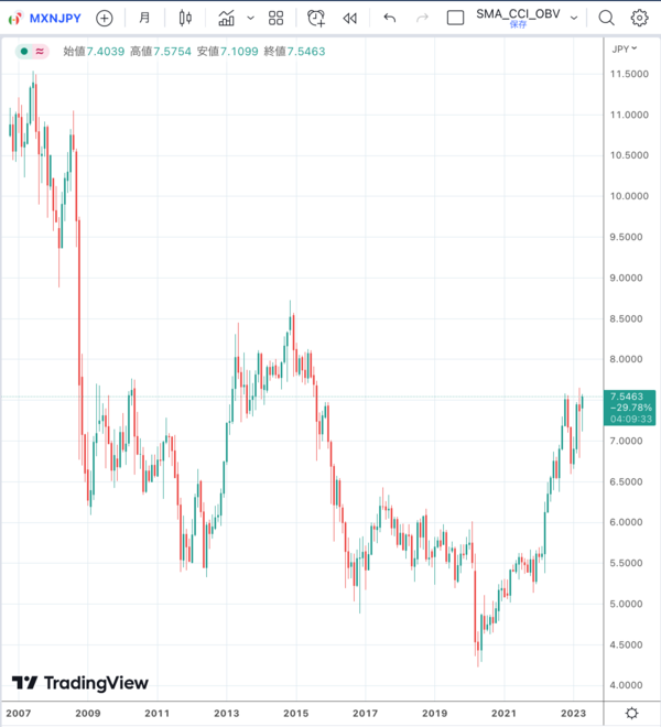 TradingView（メキシコ円）