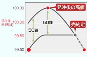 SBI証券注文方法(IFD注文)