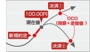 SBI証券注文方法(IFDOCO注文)