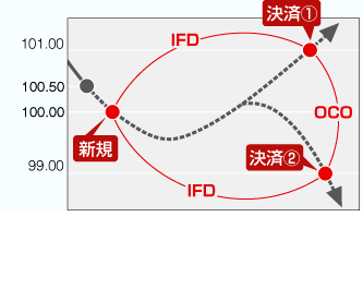 SBI証券注文方法(2WAY注文)