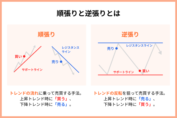 バイナリーオプション(トレードの順張り型と逆張り型)