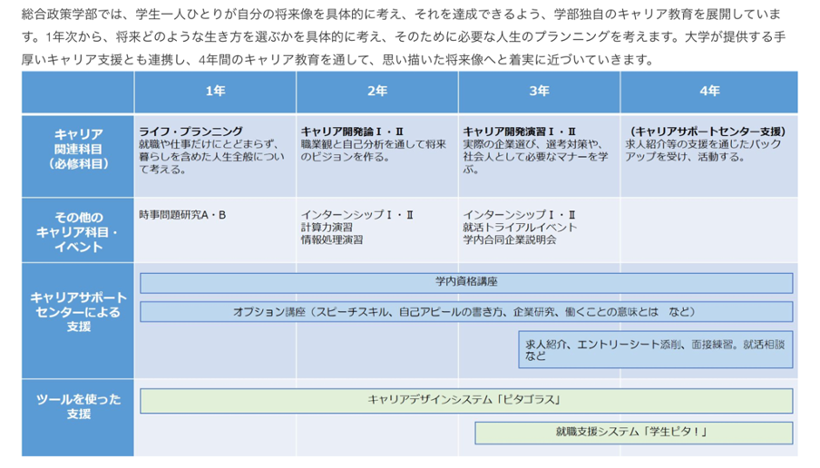 杏林大学総合政策学部の「キャリア教育」のカリキュラム。1年生の必修科目「ライフ・プランニング」では暮らしを含めた人生全般について考える