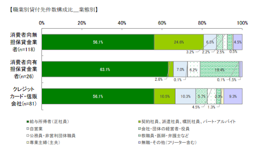日本貸金業協会の貸金業者の経営実態等に関する調査結果報告