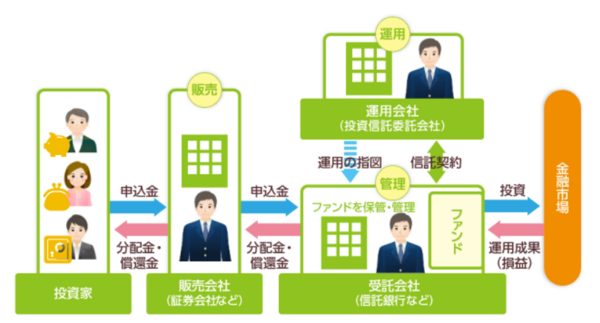 投資信託の仕組み