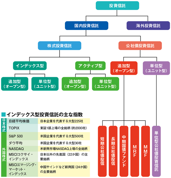 投資信託